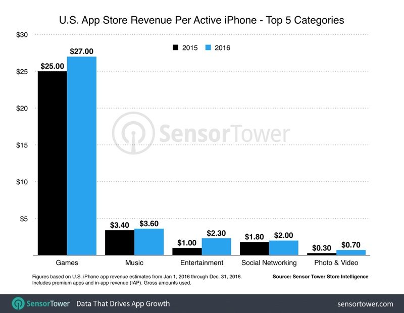 The Average iPhone User In The U.S. Spent $40 On Apps In 2016