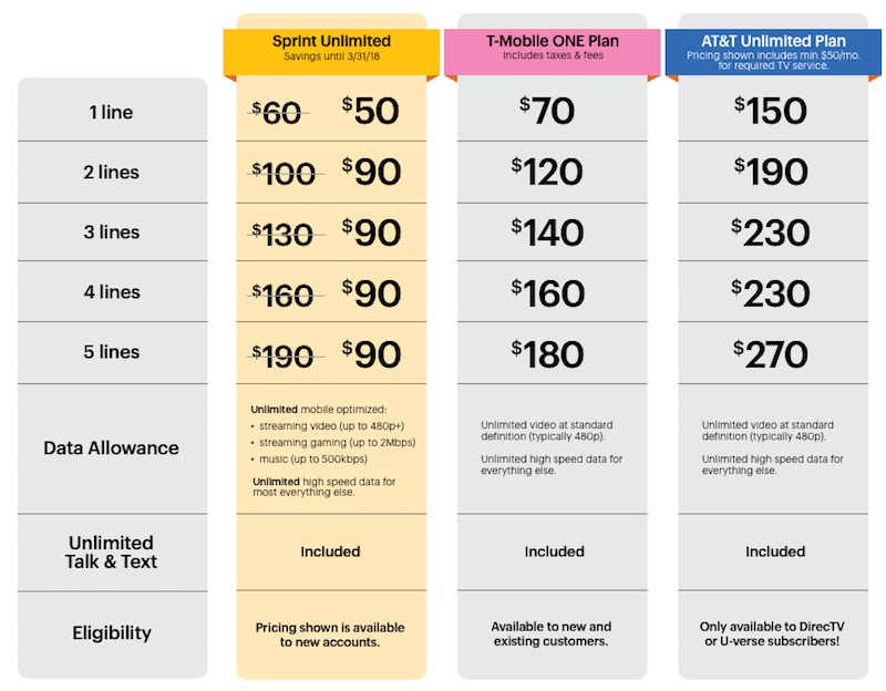 sprint 4 lines for $100 a month