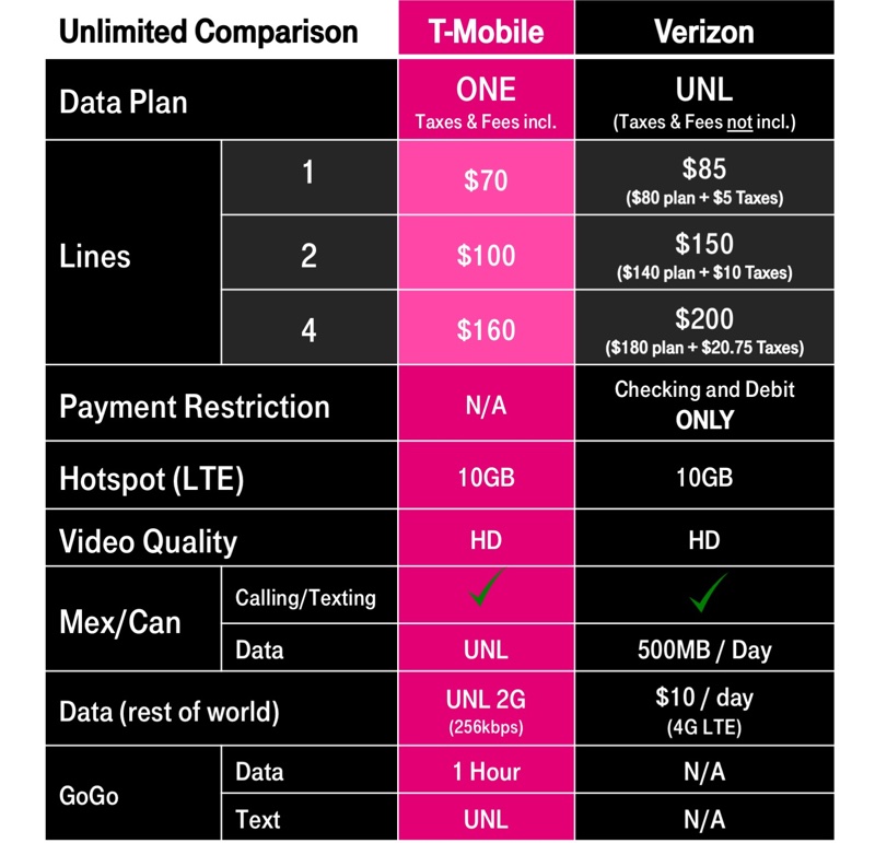tmobile 4 lines for 120