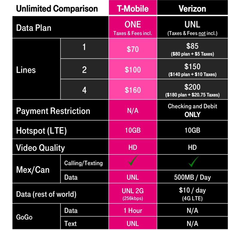 Что означает мобильный интернет. Т мобайл. T mobile Verizon. Hotspot t-mobile. T-mobile Plans.