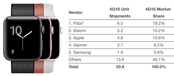 Apple Watch Called 'Magnificent Success,' Shipments Up 13%