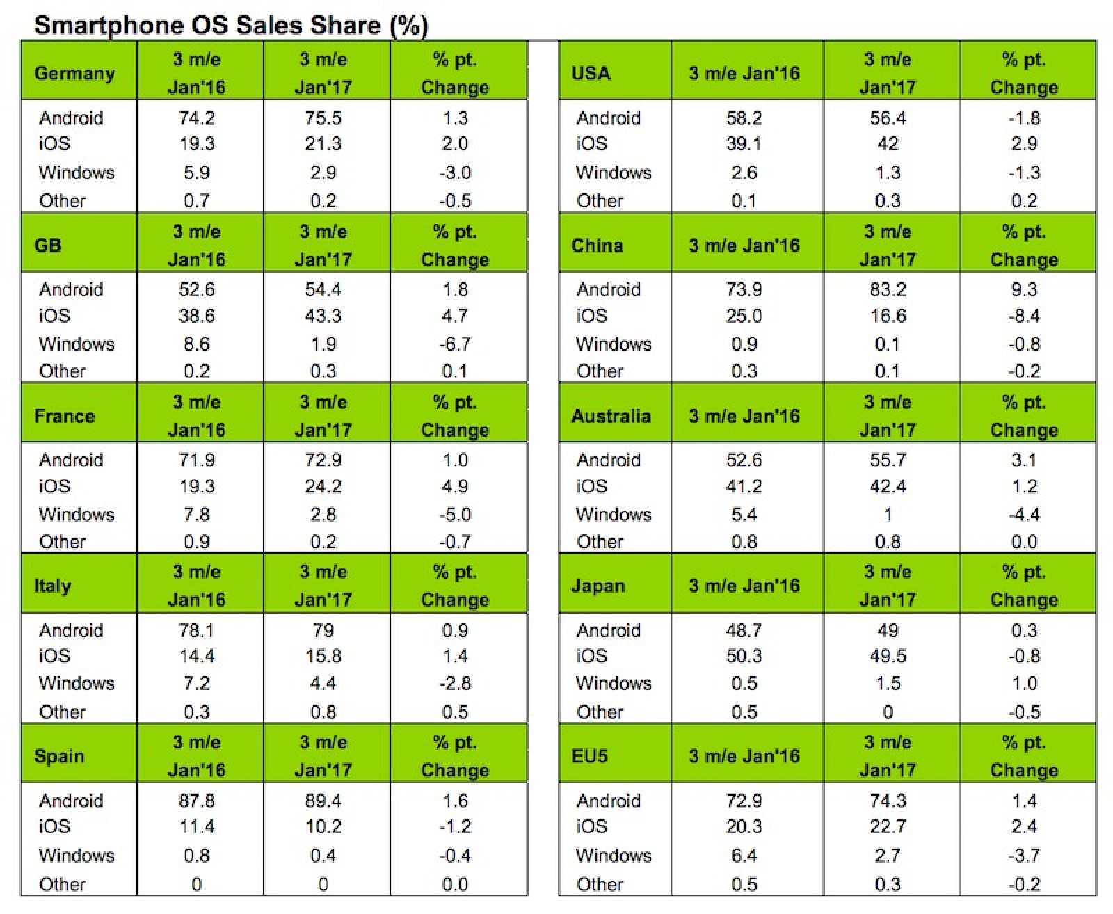 photo of iOS Grew to Capture 42% of U.S. Smartphone Market Over Holidays image