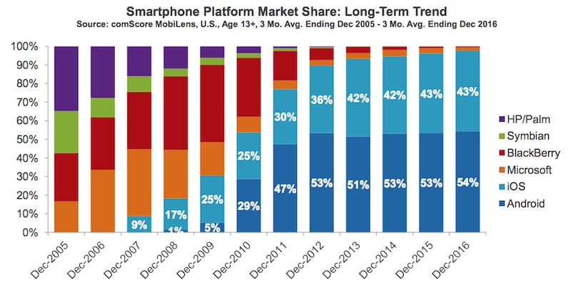 comscore-market-share-ios-android-dec-2016.jpg