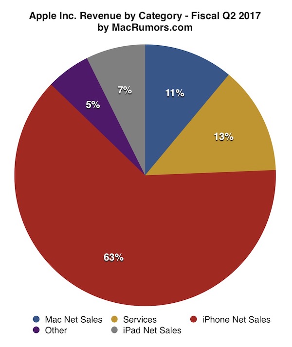 Apple iphone sales q2 2017