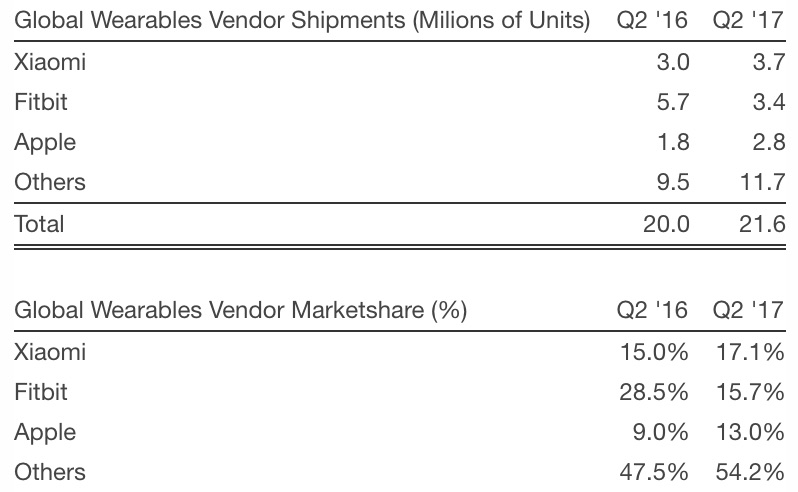 Apple Watch Has Now Surpassed Estimated 30 Million Shipments Since Launching in 2015