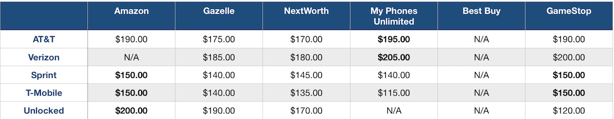 Iphone Resale Value Chart