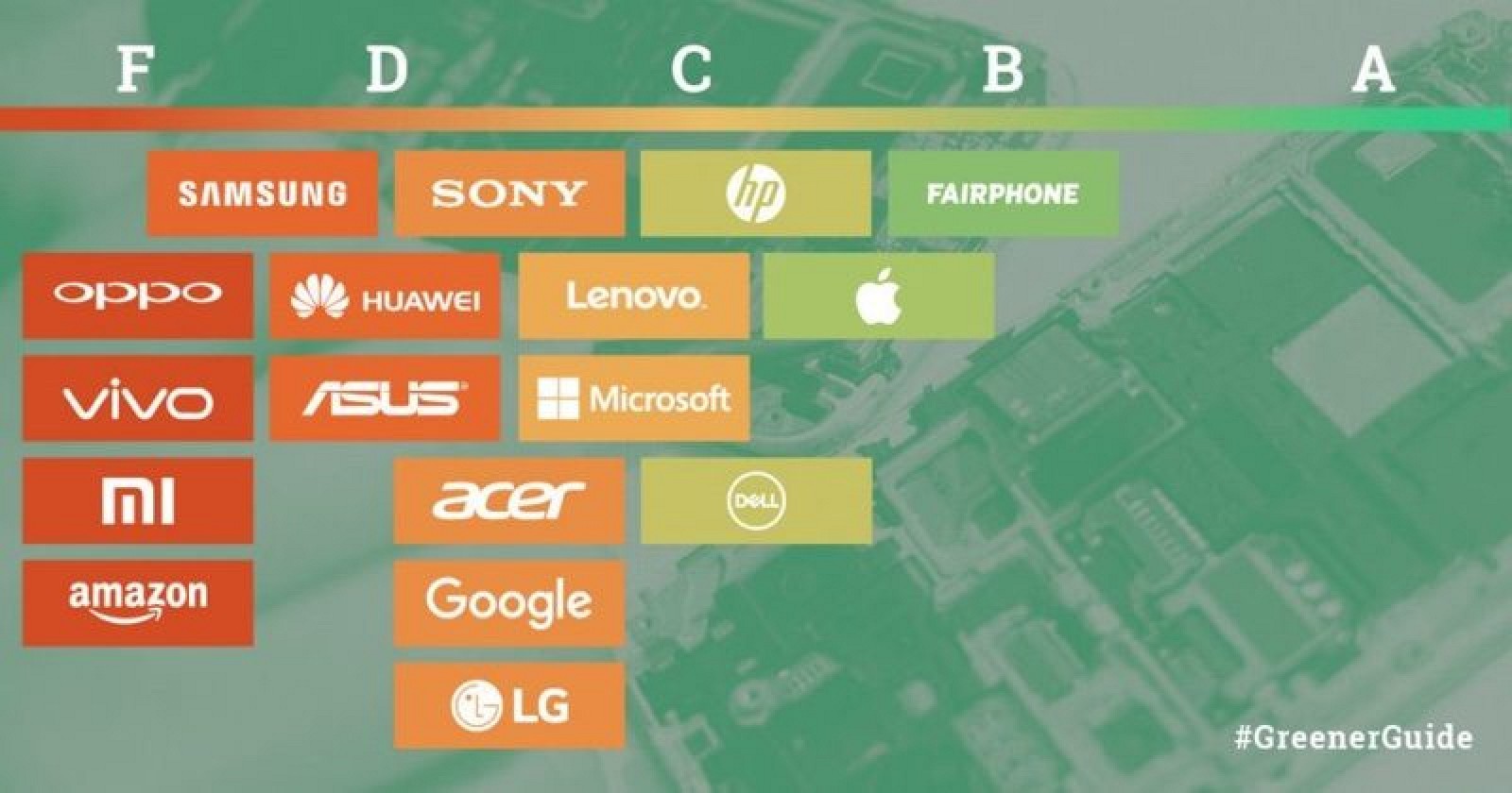 photo of Greenpeace Gives Apple a B- in 'Guide to Greener Electronics' image