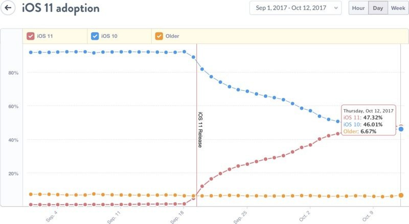 photo of iOS 11 Overtakes iOS 10, Now Installed on 47% of Devices image