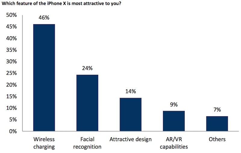 Over Half of Prospective iPhone X Buyers Surveyed Plan to Choose 256GB Storage