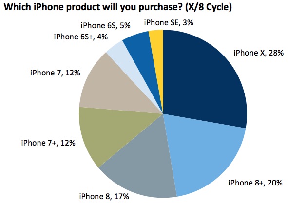 Over Half of Prospective iPhone X Buyers Surveyed Plan to Choose 256GB Storage