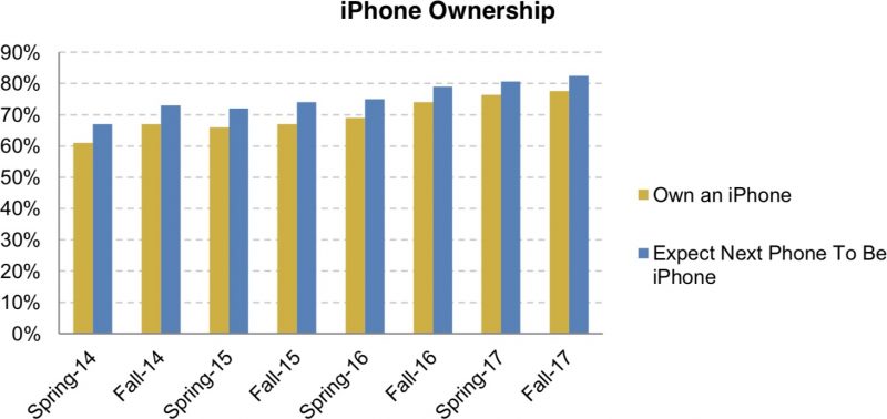 78% of Teens Surveyed Own an iPhone, 82% Plan to Purchase