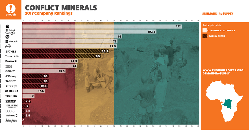 Apple vyhrál ocenění za zodpovědné získávání minerálů