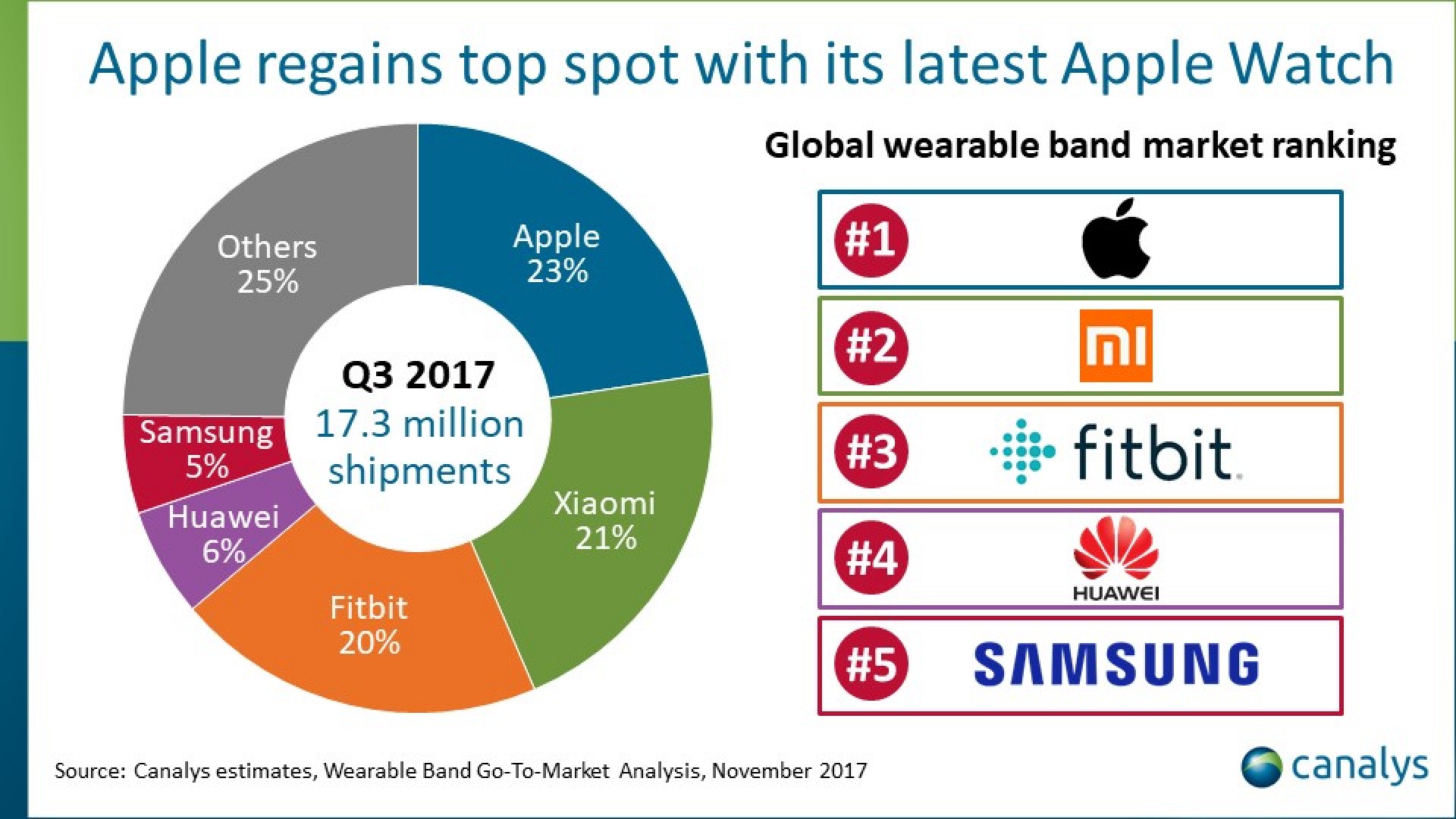 photo of Apple Retakes Top Spot in Global Wearables Market image