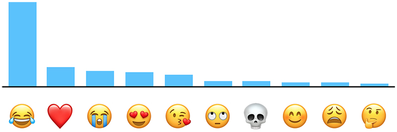Emoji Face Chart