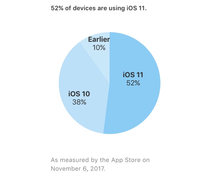 iOS 11 je na 52% zařízení