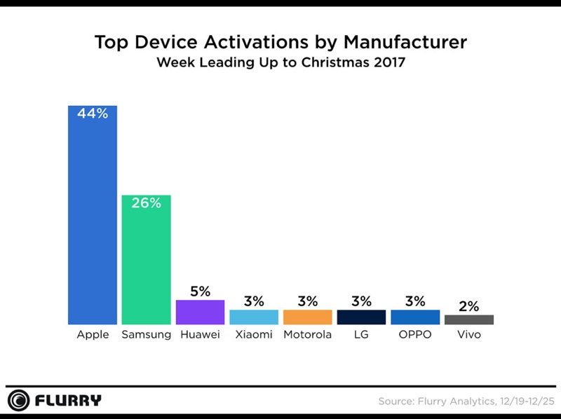 44% všech aktivací během svátků patřilo zařízením od Applu