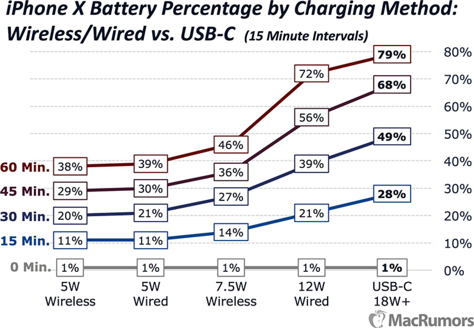 photo of iPhone X Charging Speeds Compared: The Fastest and Easiest Ways to Charge Your iPhone image