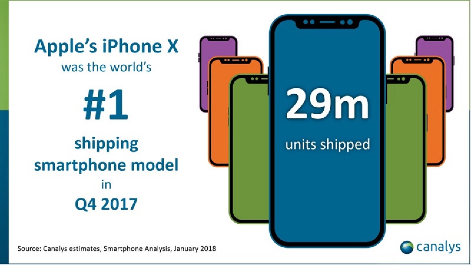 photo of Apple Shipped an Estimated 29 Million iPhone X Devices in Q4 2017 image