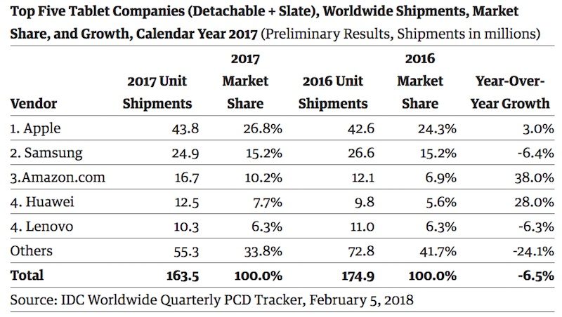 iPad Remains World's Most Popular Tablet as Apple Outsold Samsung and Amazon Combined Last Year