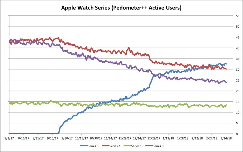 Pedometer++ Developer Shares Data on Apple Watch Adoption Rates Across All Models