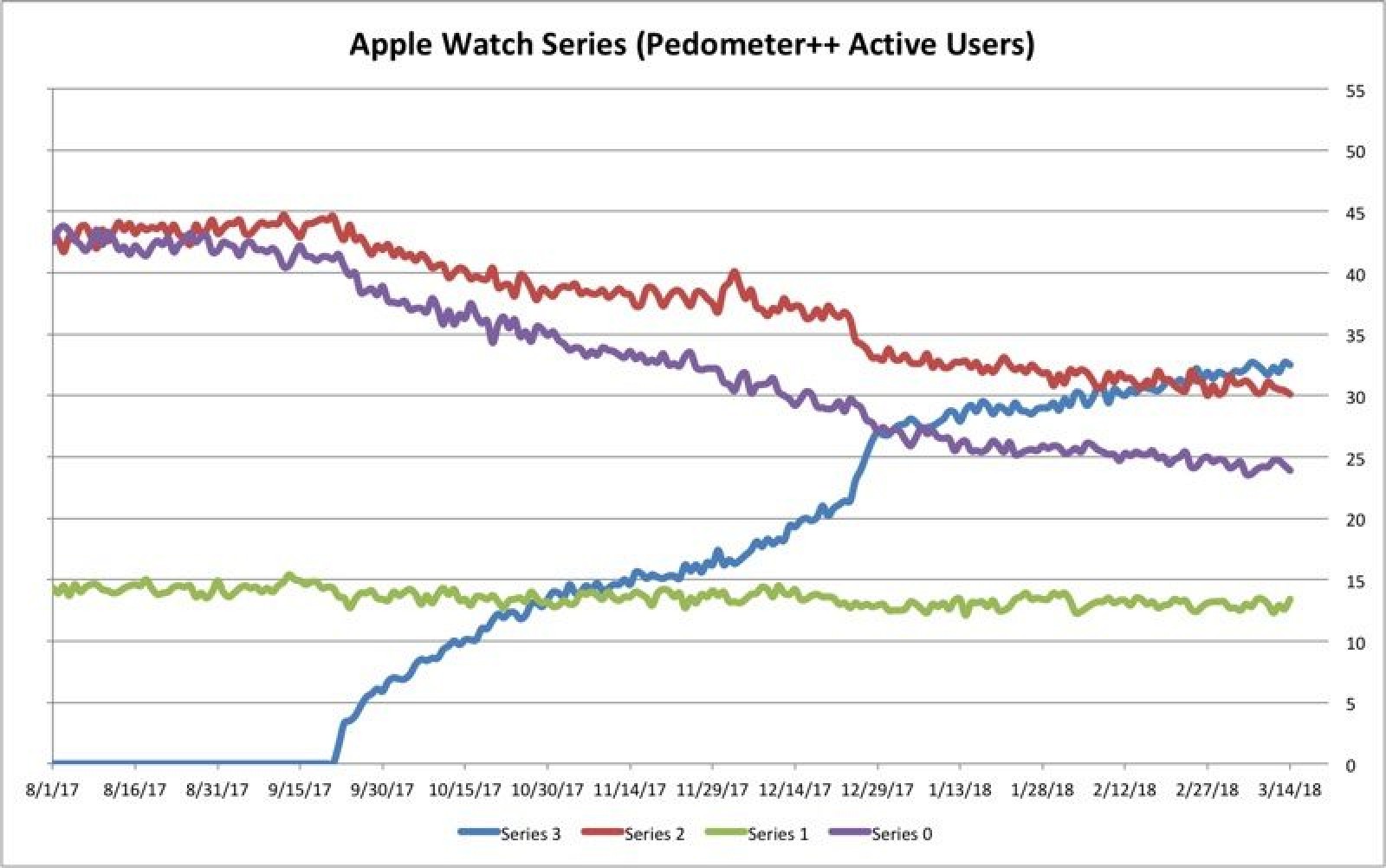 photo of Pedometer++ Developer Shares Data on Apple Watch Adoption Rates Across All Models image