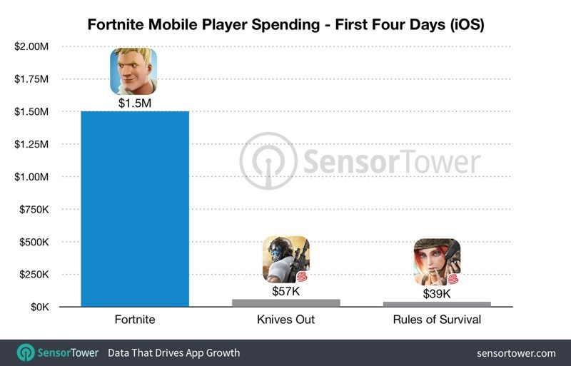 invite only game fortnite has earned an estimated 1 5m since launch - fortnite profit drop