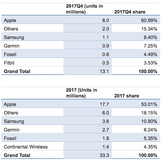 idc-smartwatches-4q17-big.jpg