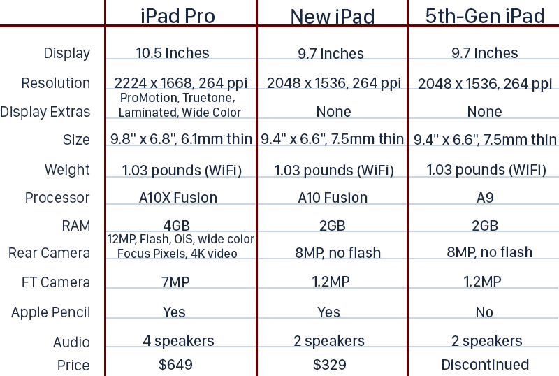 Ipads Models Comparison Chart