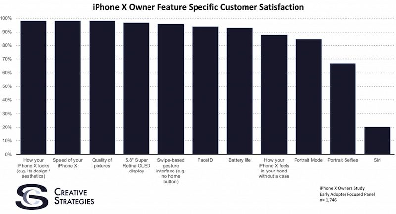 Survey Finds Early Adopters of iPhone X Very Satisfied With All Features Except Siri