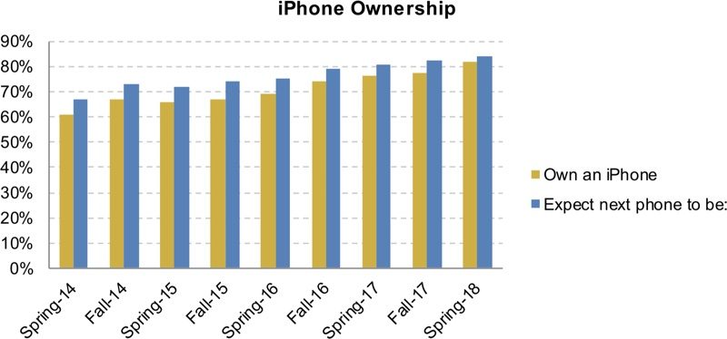 Iphone Chart 2018