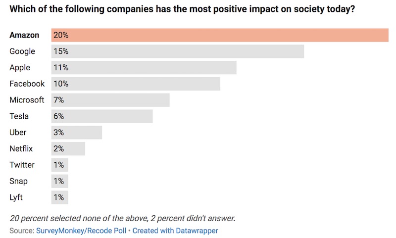 New Survey Says Amazon And Google Have A More Positive Impact On - the survey also dived into the ceos of the companies and asked respondents which leaders had the greatest impact on people s daily lives