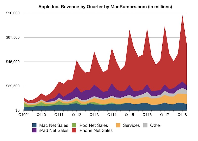 Finanční výsledky Applu za 2. fiskální čtvrtletí 2018. Prodává se iPhone X skutečně špatně?