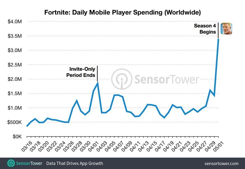 sensor tower says that fortnite s stra!   tegy of selling limited time skins and other items has resulted in players spending approximately 1 million per day - 1 million fortnite