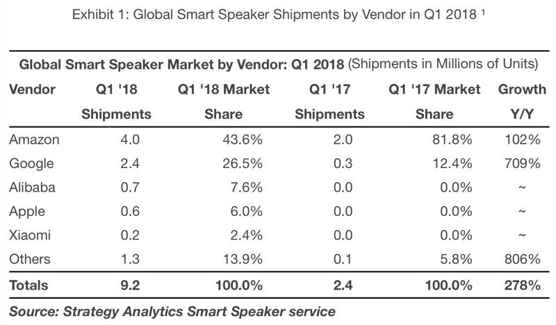 strategyanalyticshomepodsalesq12018-800x468.jpg