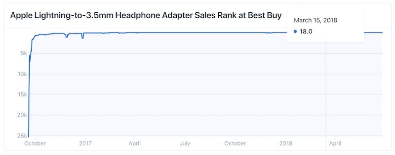 Apple's Headphone Jack Adapter Remains a Top Seller at Best Buy