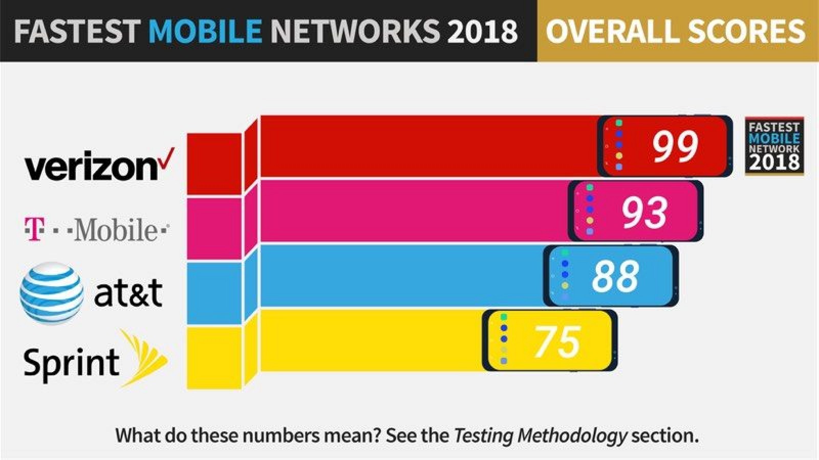 photo of Verizon Named 2018's Fastest Mobile Network in PCMag's Annual Carrier Showdown image