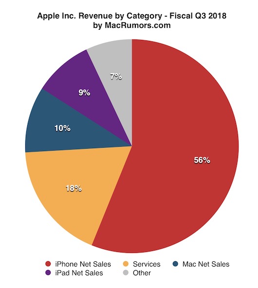 find pie chart for hard drive use on mac 2018