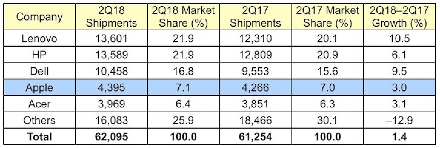 photo of Apple's Mac Shipments Increase in Q2 2018 as PC Market Sees First Growth in 6 Years image