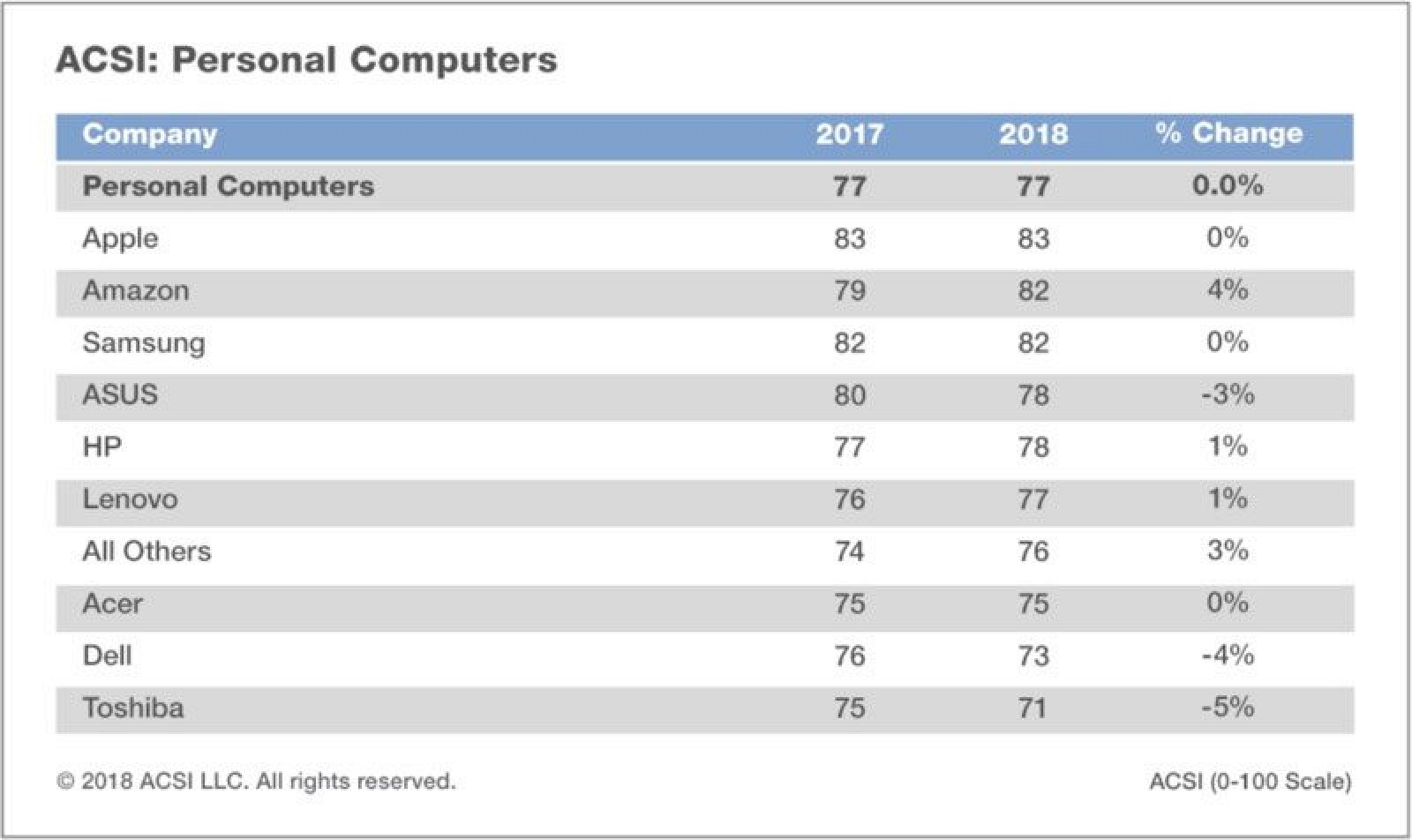 photo of Apple Devices Earn Highest Customer Satisfaction Score Among PC and Tablet Makers image