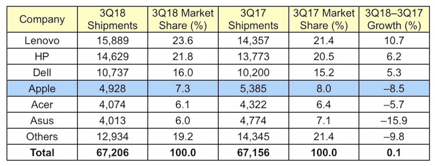 photo of Apple's Mac Sales Down in Q3 2018 Amid a Lack of Updates image