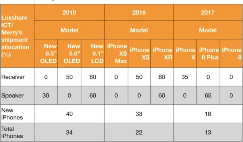 Iphone Chart 2018