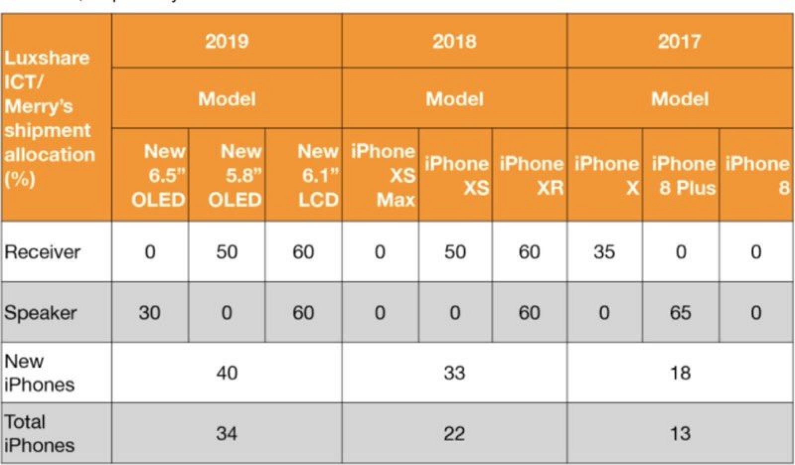 photo of Kuo: Apple to Maintain Same iPhone Mix in 2019 With 5.8 and 6.5-Inch OLED iPhones, 6.1-Inch LCD image