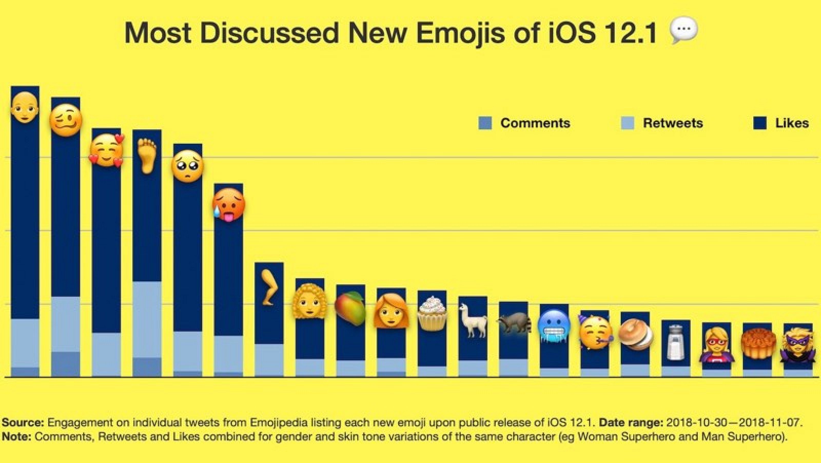 photo of Woozy Face, Bald Person, Face With 3 Hearts and Foot Among Most Discussed New Emoji in iOS 12.1 image
