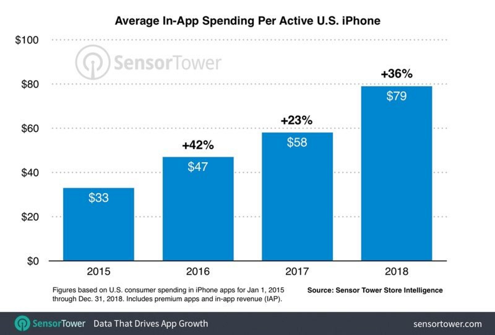 photo of Average U.S. iPhone User Spent $79 on Apps Last Year image