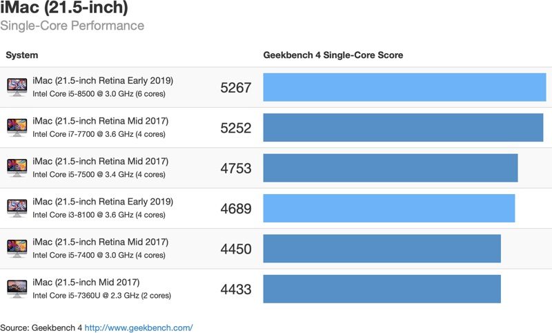 Intel's Coffee Lake Chips Bring Significant Speed Boosts to 2019 iMacs