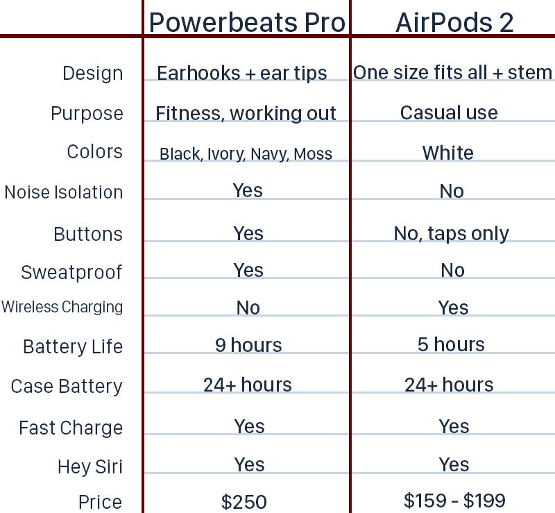 powerbeats pro vs airpods 2 sound quality