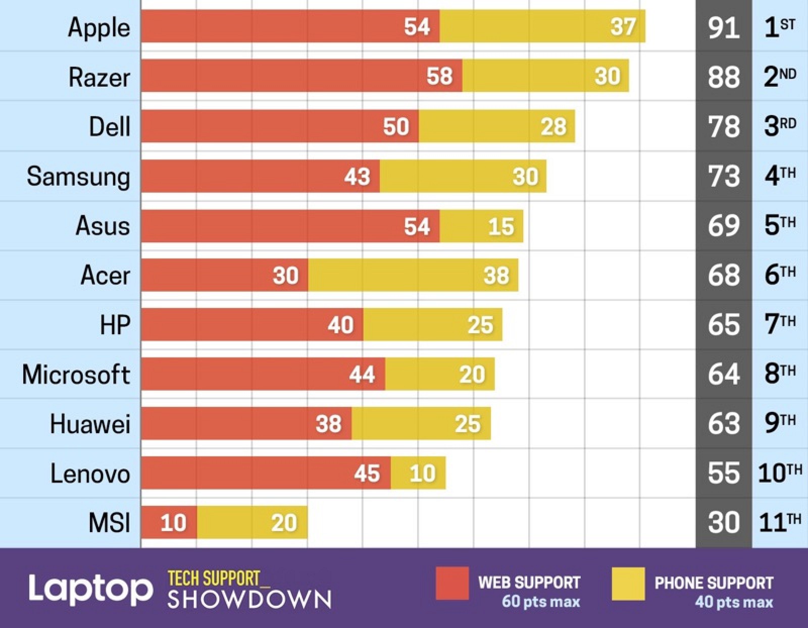 photo of Apple Gets Top Marks on 'Tech Support Showdown' List image