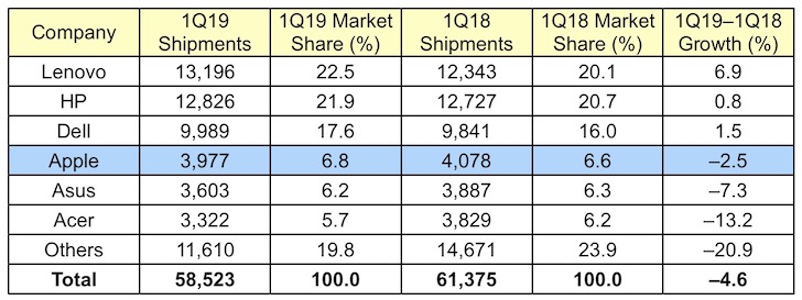 Kineski Lenovo je postao #1 proizvođač PC-a Gartner_1Q19_global