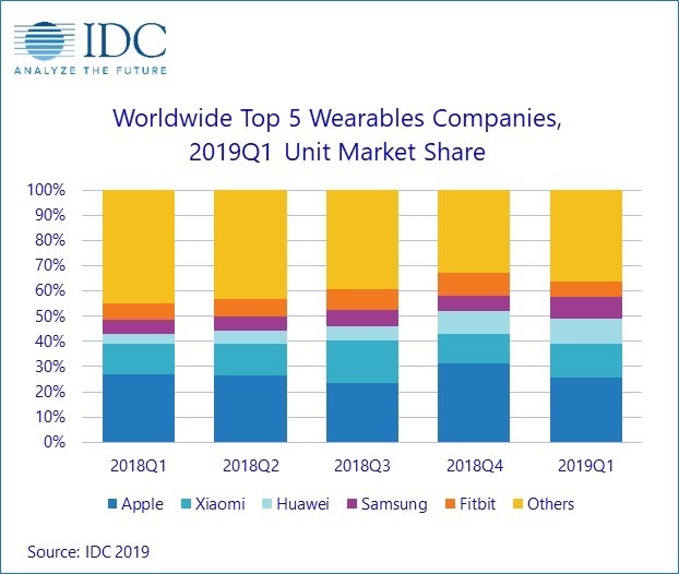 Apple Sees Strong Wearables Growth With 12.8 Million Shipments in Q1 2019