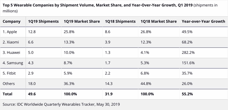 Apple Sees Strong Wearables Growth With 12.8 Million Shipments in Q1 2019